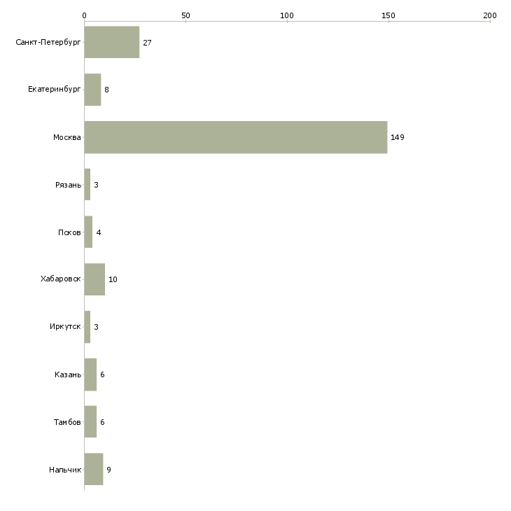 Найти работу посудомойщицы в кафе-Число вакансий «посудомойщицы в кафе» на сайте в городах Росcии