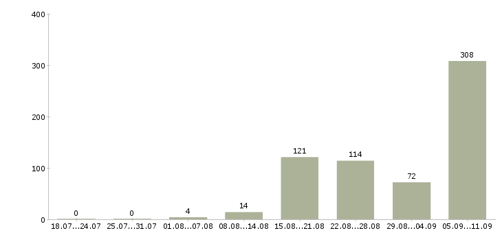 Работа «преподаватель иностранного языка»-Число вакансий «преподаватель иностранного языка» на сайте за последние 2 месяца