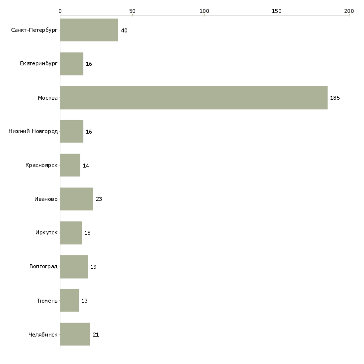 Найти работу преподаватель иностранных языков-Число вакансий «преподаватель иностранных языков» на сайте в городах Росcии