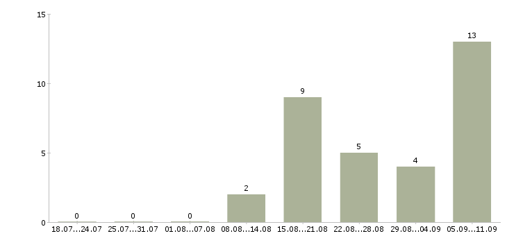 Работа «преподаватель обж»-Число вакансий «преподаватель обж» на сайте за последние 2 месяца