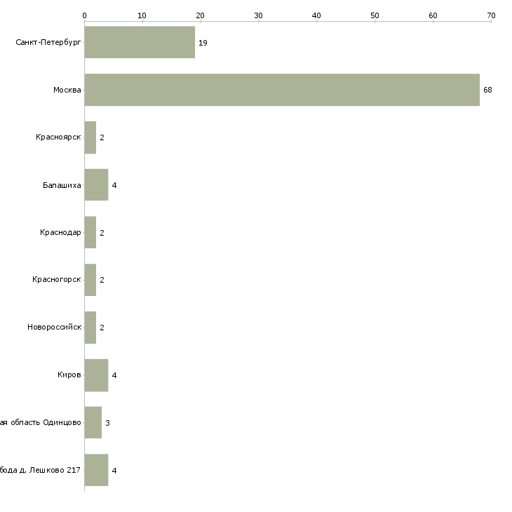Найти работу преподаватель танцев-Число вакансий «преподаватель танцев» на сайте в городах Росcии