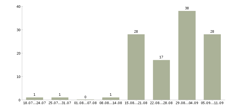 Работа «преподаватель танцев»-Число вакансий «преподаватель танцев» на сайте за последние 2 месяца