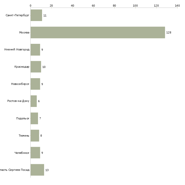 Найти работу продавец в зоомагазин-Число вакансий «продавец в зоомагазин» на сайте в городах Росcии