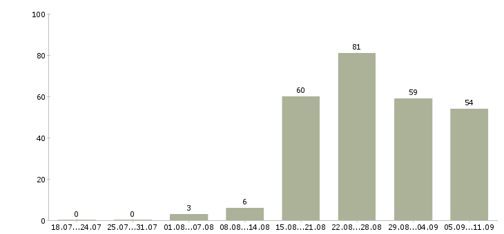 Работа «продавец в зоомагазин»-Число вакансий «продавец в зоомагазин» на сайте за последние 2 месяца