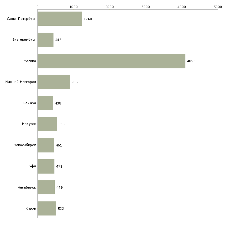 Найти работу продавец в отдел-Число вакансий «продавец в отдел» на сайте в городах Росcии