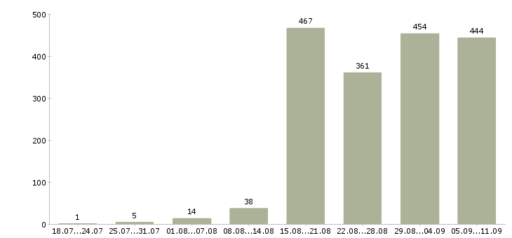 Работа «продавец консультант обуви»-Число вакансий «продавец консультант обуви» на сайте за последние 2 месяца