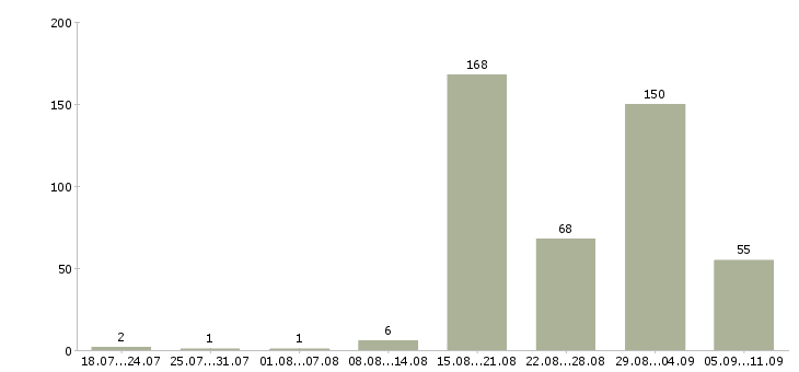 Работа «продавец мяса»-Число вакансий «продавец мяса» на сайте за последние 2 месяца