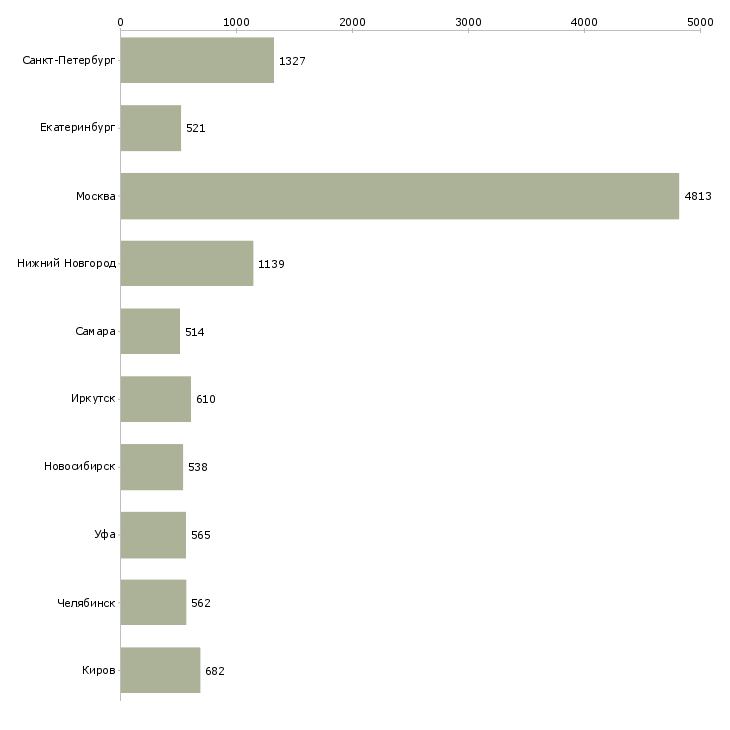 Найти работу продавец отдела-Число вакансий «продавец отдела» на сайте в городах Росcии