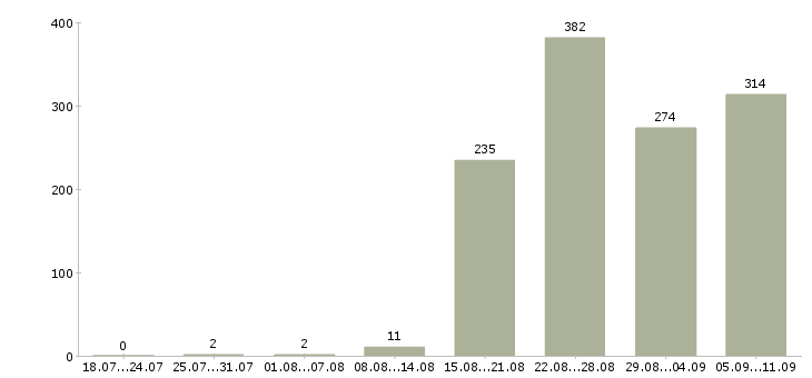Работа «продавец теле2»-Число вакансий «продавец теле2» на сайте за последние 2 месяца