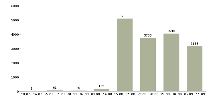 Работа «продавец услуг»-Число вакансий «продавец услуг» на сайте за последние 2 месяца