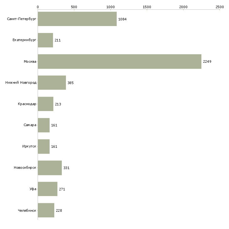 Найти работу производственный сотрудник-Число вакансий «производственный сотрудник» на сайте в городах Росcии