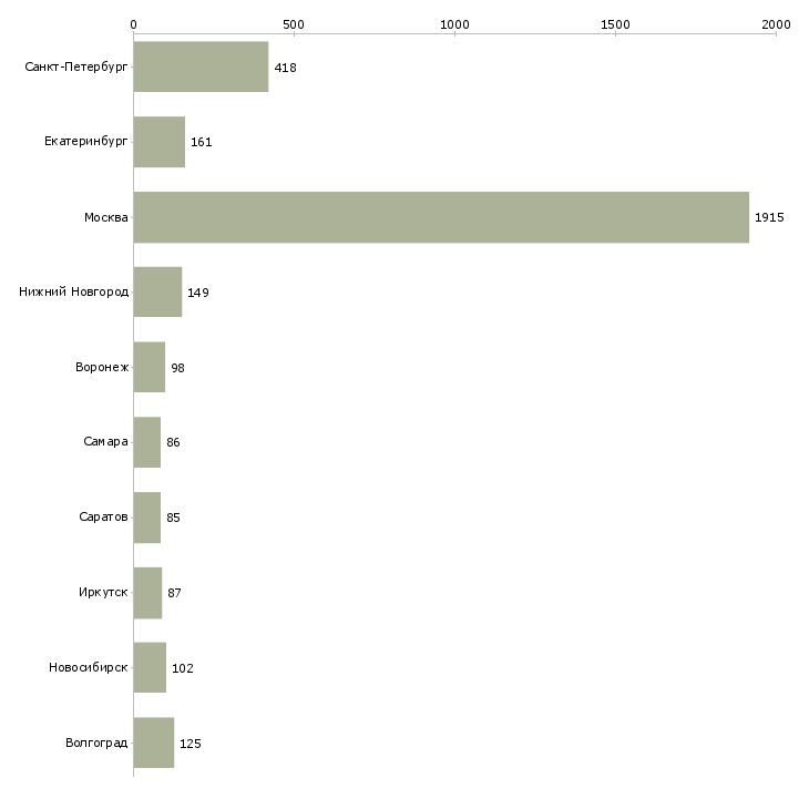 Найти работу работник в офис-Число вакансий «работник в офис» на сайте в городах Росcии