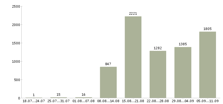 Работа «работник в офис»-Число вакансий «работник в офис» на сайте за последние 2 месяца