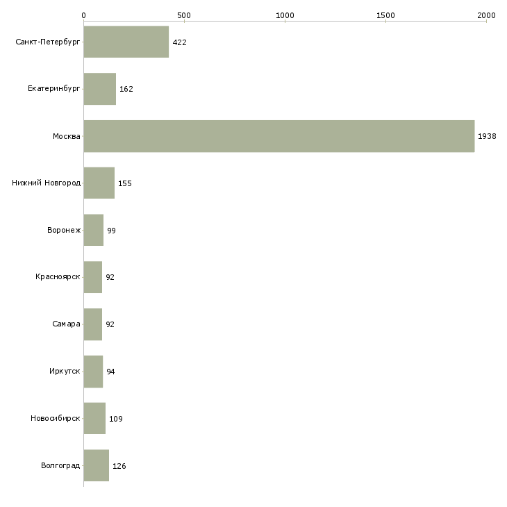 Найти работу работник офиса-Число вакансий «работник офиса» на сайте в городах Росcии