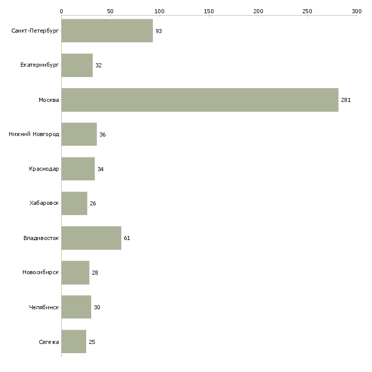 Найти работу работник по кадрам-Число вакансий «работник по кадрам» на сайте в городах Росcии