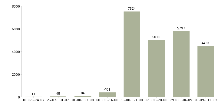Работа «рабочие без опыта»-Число вакансий «рабочие без опыта» на сайте за последние 2 месяца