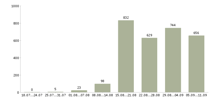 Работа «рабочие в поля»-Число вакансий «рабочие в поля» на сайте за последние 2 месяца