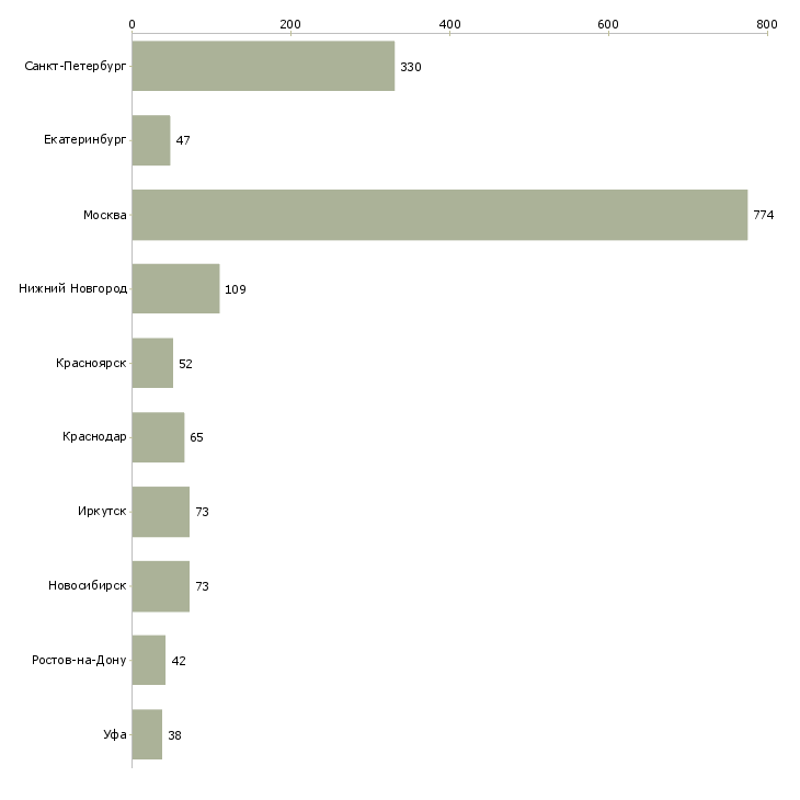 Найти работу рабочий на дорогу-Число вакансий «рабочий на дорогу» на сайте в городах Росcии