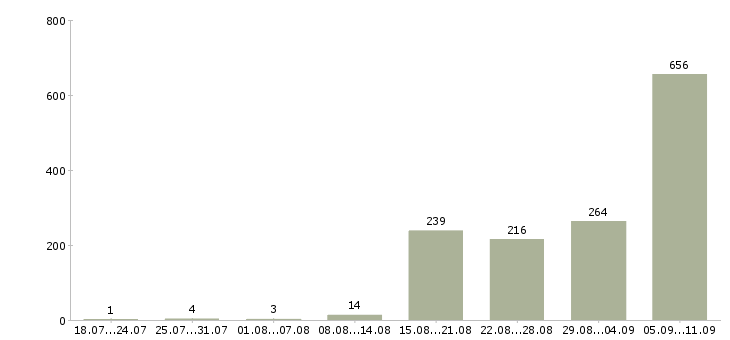 Работа «рабочий по ремонту зданий»-Число вакансий «рабочий по ремонту зданий» на сайте за последние 2 месяца