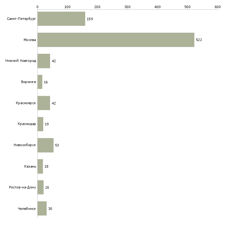 Найти работу разработчик 1с-Число вакансий «разработчик 1с» на сайте в городах Росcии