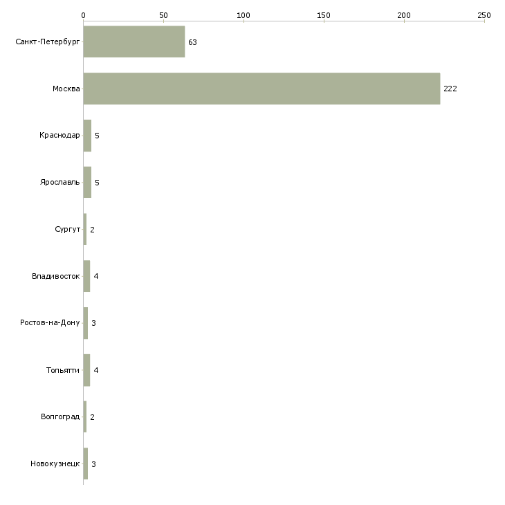 Найти работу распространитель по почтовым ящикам-Число вакансий «распространитель по почтовым ящикам» на сайте в городах Росcии