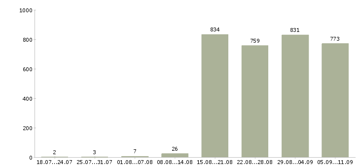 Работа «региональный руководитель»-Число вакансий «региональный руководитель» на сайте за последние 2 месяца
