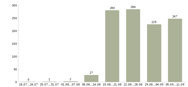Работа «руководитель проекта в строительстве»-Число вакансий «руководитель проекта в строительстве» на сайте за последние 2 месяца