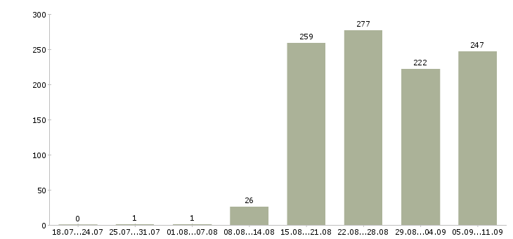 Работа «руководитель проекта по строительству»-Число вакансий «руководитель проекта по строительству» на сайте за последние 2 месяца