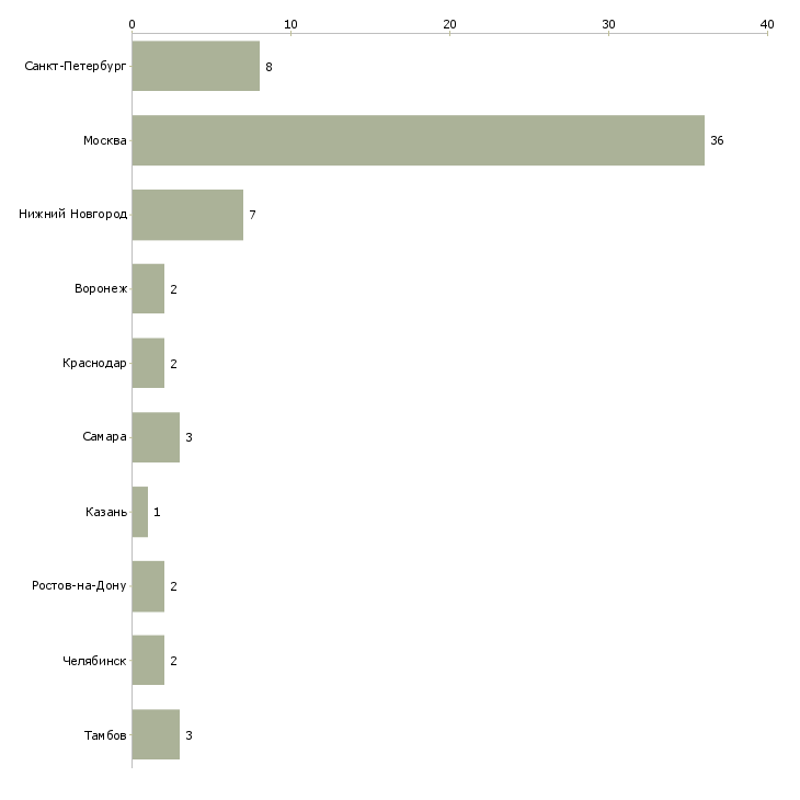 Найти работу секретарь выходного дня-Число вакансий «секретарь выходного дня» на сайте в городах Росcии