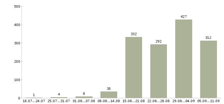 Работа «сервис инженер»-Число вакансий «сервис инженер» на сайте за последние 2 месяца