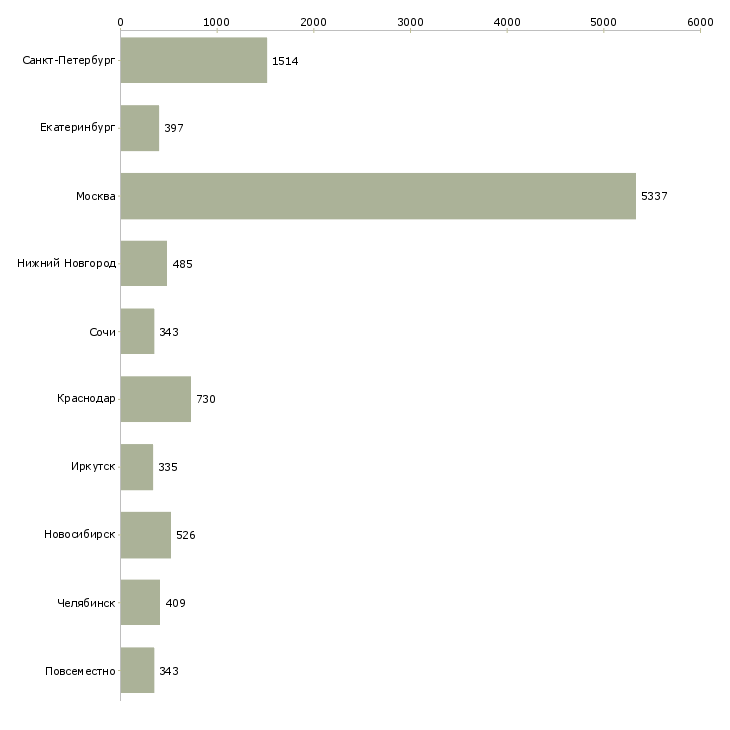 Найти работу сотрудник на консультацию-Число вакансий «сотрудник на консультацию» на сайте в городах Росcии