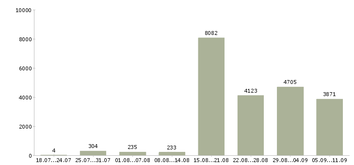 Работа «сотрудник на консультацию»-Число вакансий «сотрудник на консультацию» на сайте за последние 2 месяца