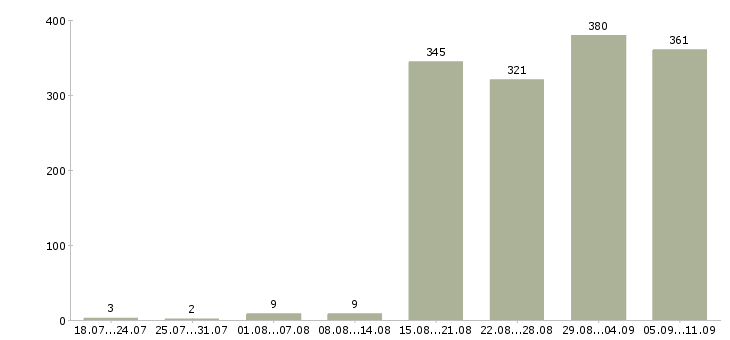 Работа «специалист кадрового делопроизводства»-Число вакансий «специалист кадрового делопроизводства» на сайте за последние 2 месяца