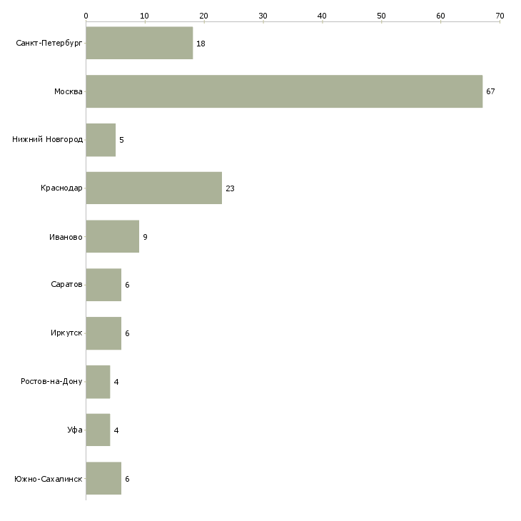 Найти работу специалист по ахо-Число вакансий «специалист по ахо» на сайте в городах Росcии