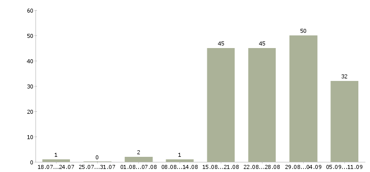 Работа «специалист по ахо»-Число вакансий «специалист по ахо» на сайте за последние 2 месяца