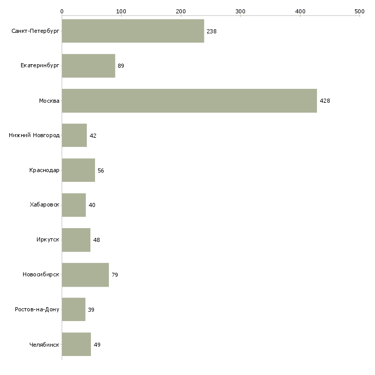 Найти работу специалист по подбору персоналу-Число вакансий «специалист по подбору персоналу» на сайте в городах Росcии
