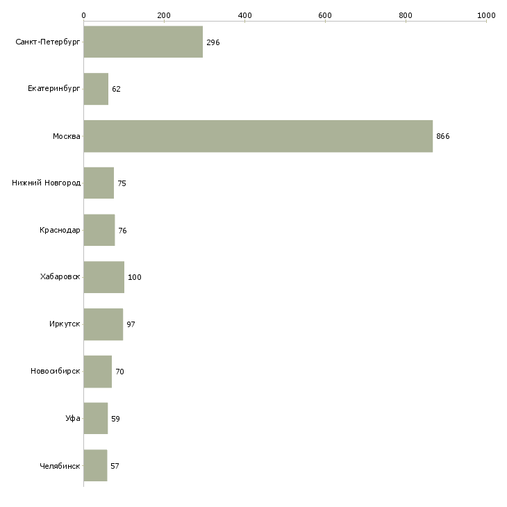 Найти работу специалист по эксплуатации-Число вакансий «специалист по эксплуатации» на сайте в городах Росcии