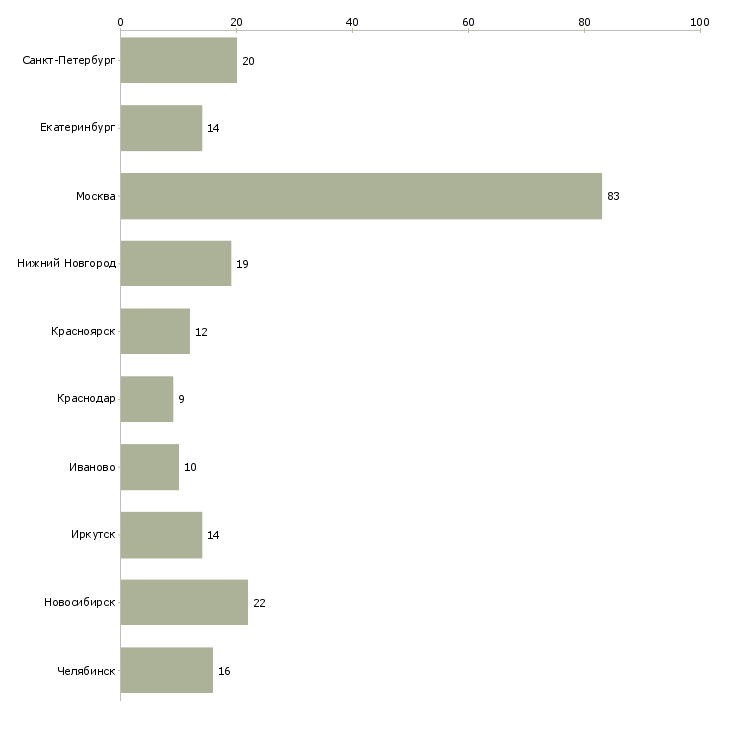 Найти работу специалист экономической безопасности-Число вакансий «специалист экономической безопасности» на сайте в городах Росcии