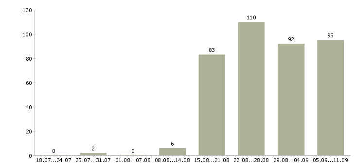 Работа «специалист экономической безопасности»-Число вакансий «специалист экономической безопасности» на сайте за последние 2 месяца