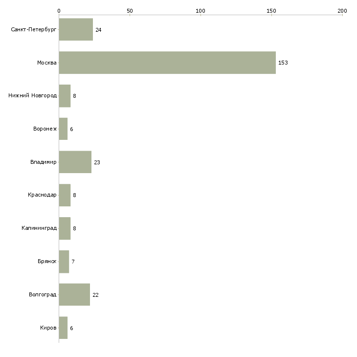 Найти работу стикеровщица-Число вакансий «стикеровщица» на сайте в городах Росcии
