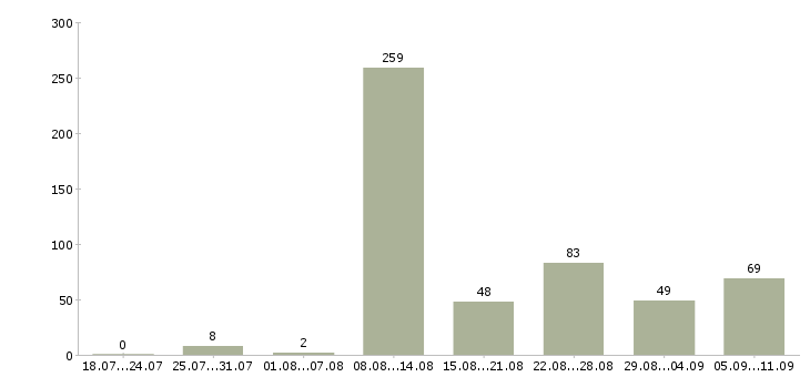 Работа «стикеровщица»-Число вакансий «стикеровщица» на сайте за последние 2 месяца