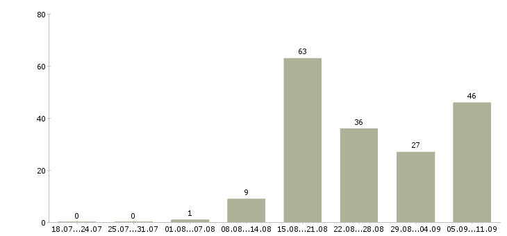 Работа «стоматолог ортодонт»-Число вакансий «стоматолог ортодонт» на сайте за последние 2 месяца