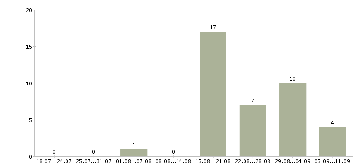Работа «сторож с проживанием»-Число вакансий «сторож с проживанием» на сайте за последние 2 месяца
