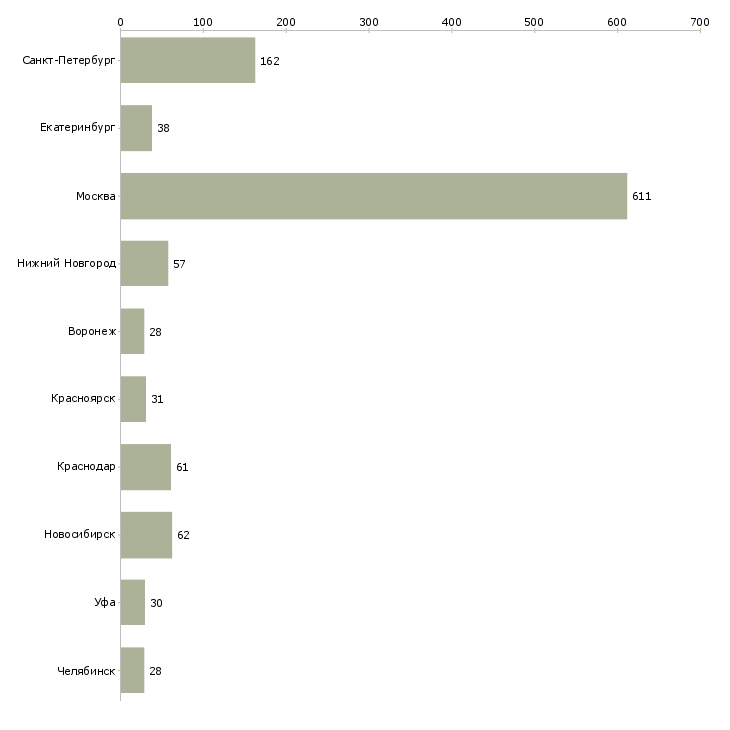 Найти работу судебный юрист-Число вакансий «судебный юрист» на сайте в городах Росcии