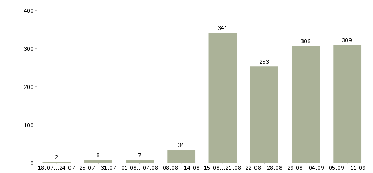 Работа «судебный юрист»-Число вакансий «судебный юрист» на сайте за последние 2 месяца