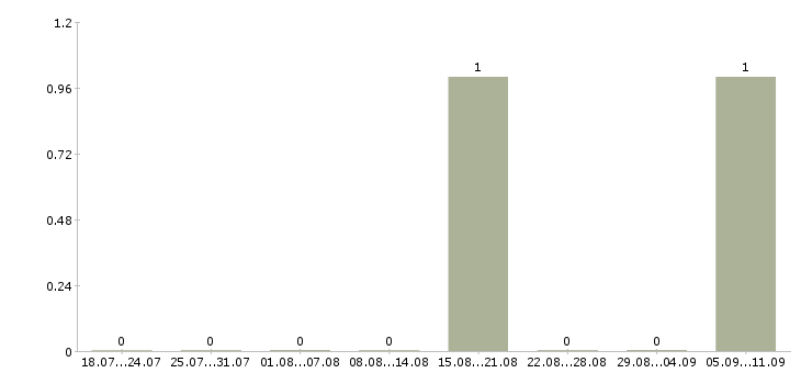 Работа «таксист на своём авто»-Число вакансий «таксист на своём авто» на сайте за последние 2 месяца