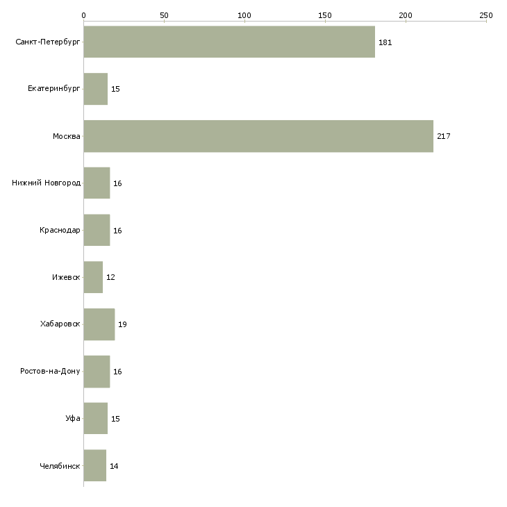 Найти работу техник в ресторан-Число вакансий «техник в ресторан» на сайте в городах Росcии