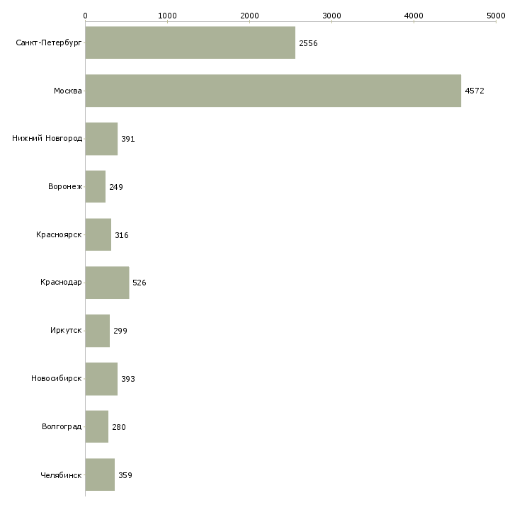 Найти работу техник по качеству-Число вакансий «техник по качеству» на сайте в городах Росcии