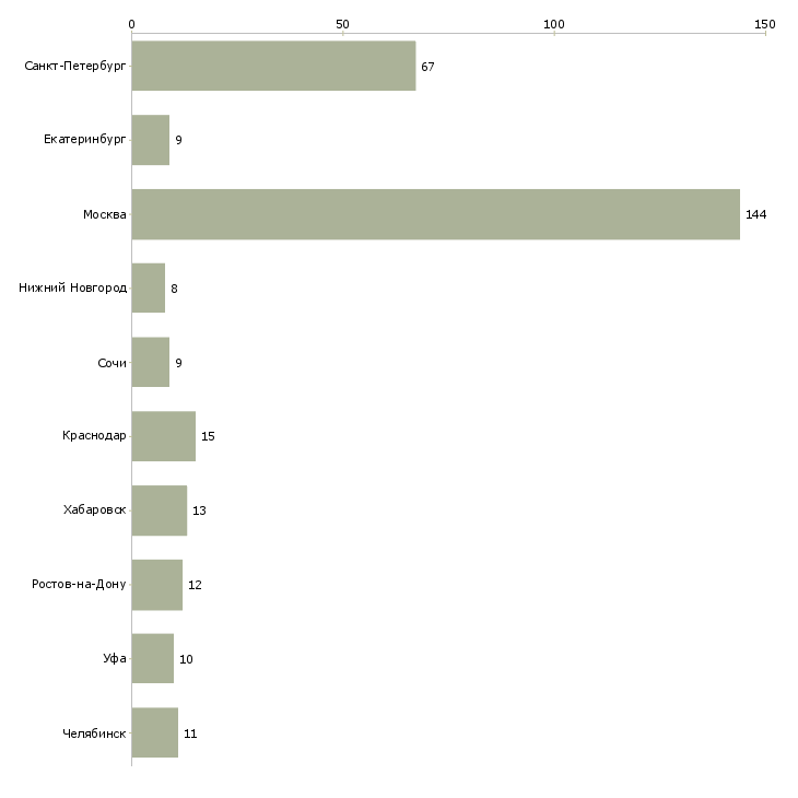 Найти работу техник ресторана-Число вакансий «техник ресторана» на сайте в городах Росcии