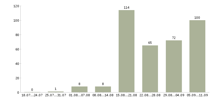Работа «техник ресторана»-Число вакансий «техник ресторана» на сайте за последние 2 месяца